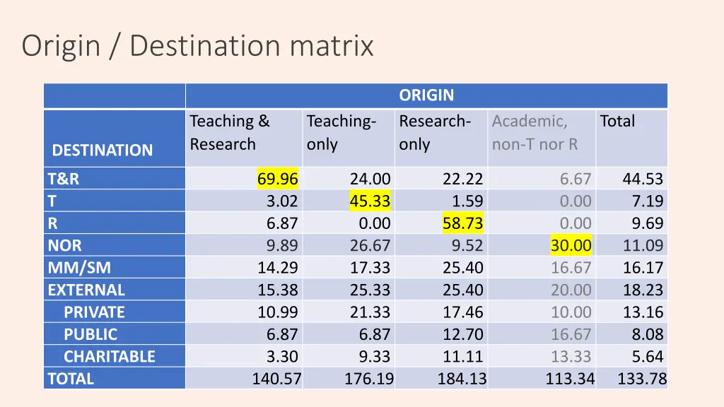 origin destination matrix