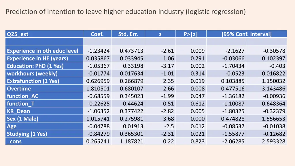 prediction of intention to leave higher education