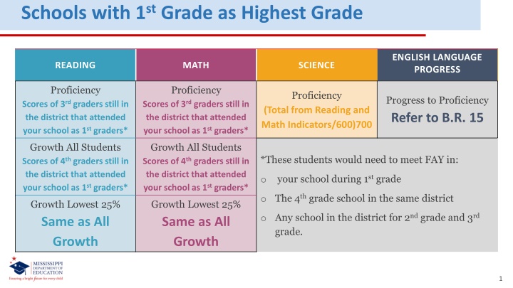 schools with 1 st grade as highest grade