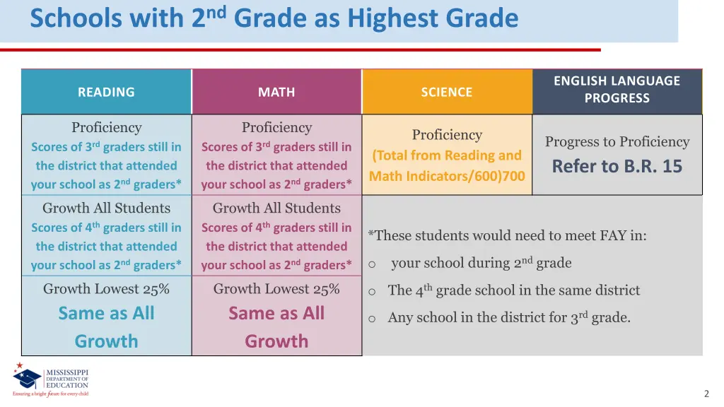 schools with 2 nd grade as highest grade