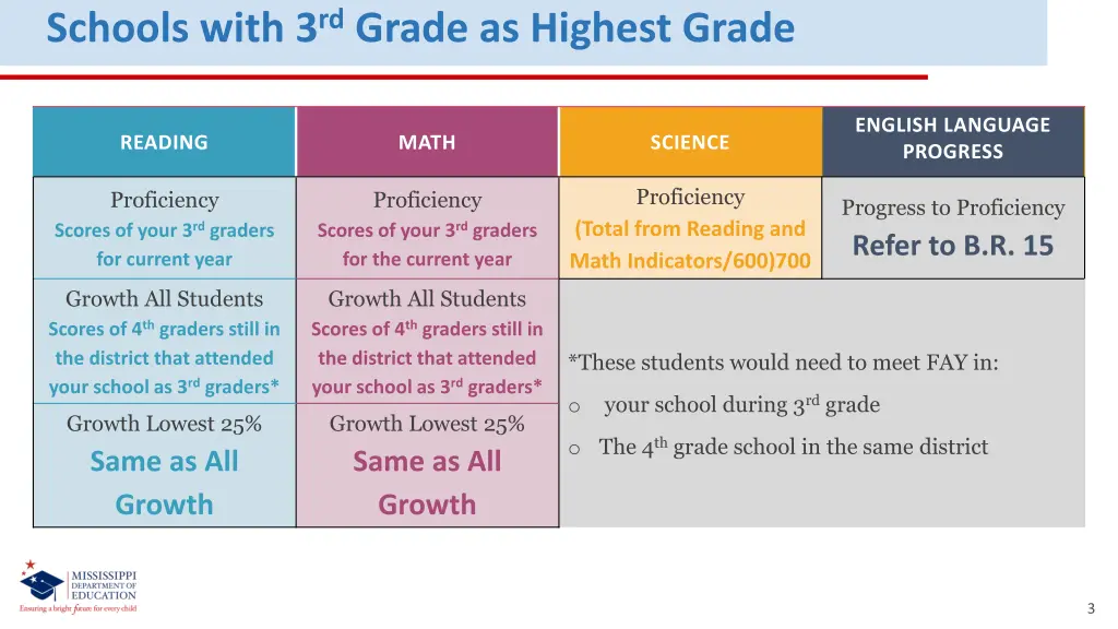 schools with 3 rd grade as highest grade