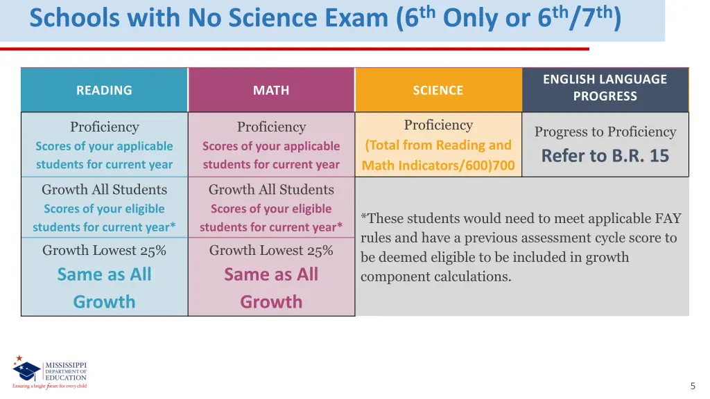 schools with no science exam 6 th only