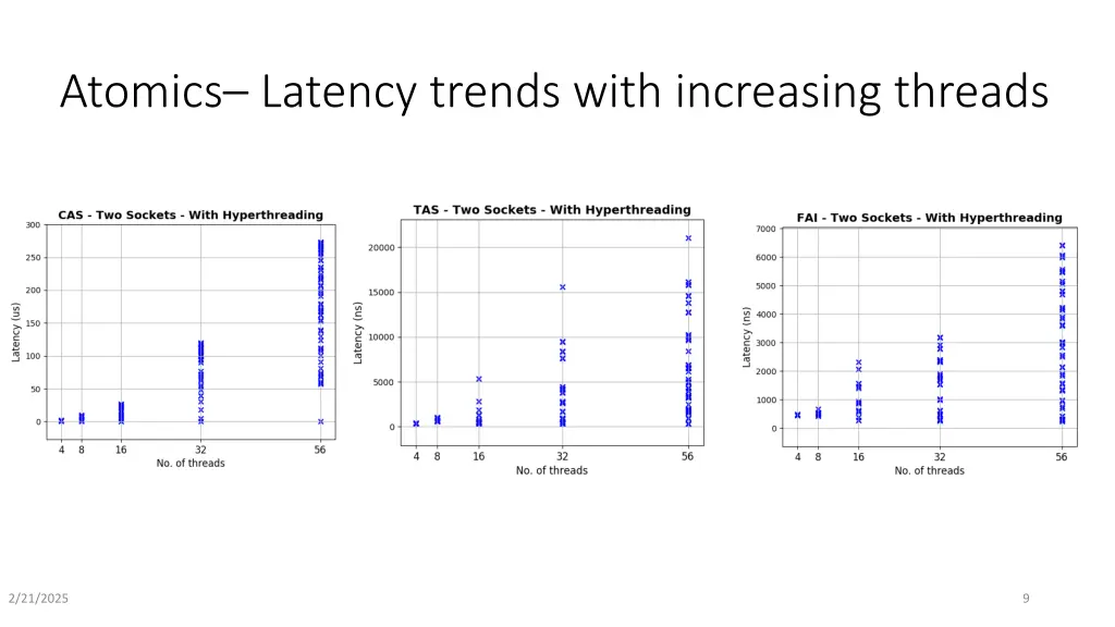 atomics latency trends with increasing threads