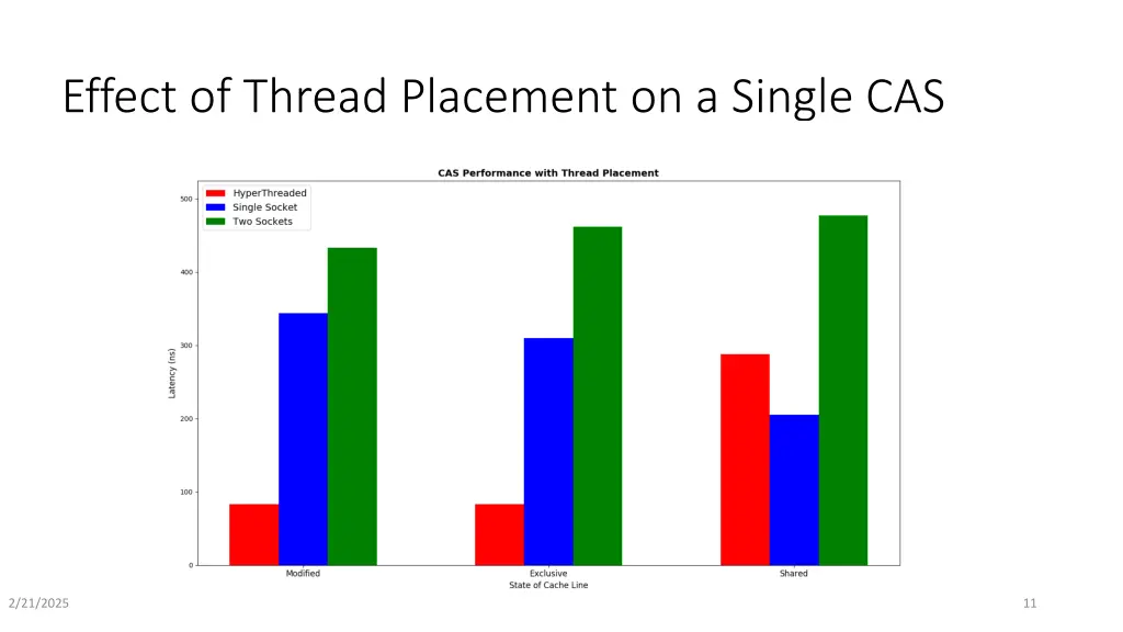 effect of thread placement on a single cas