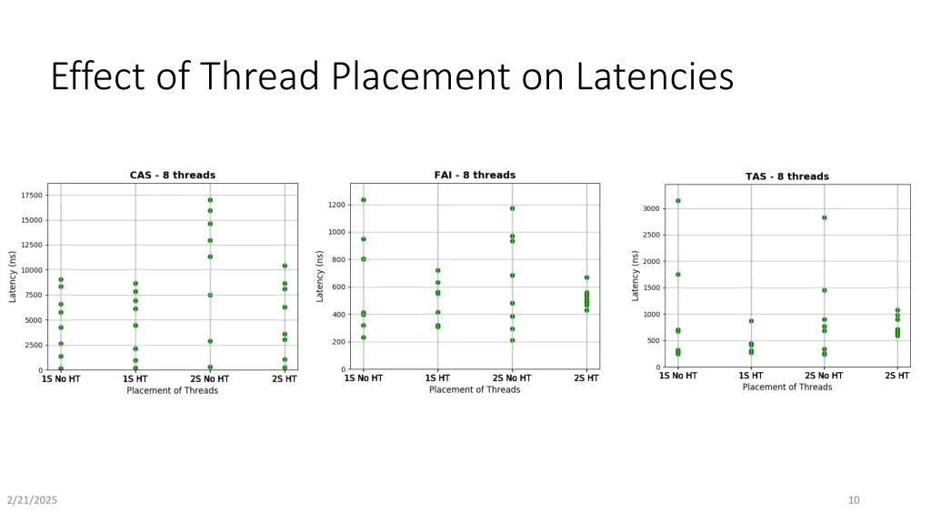 effect of thread placement on latencies
