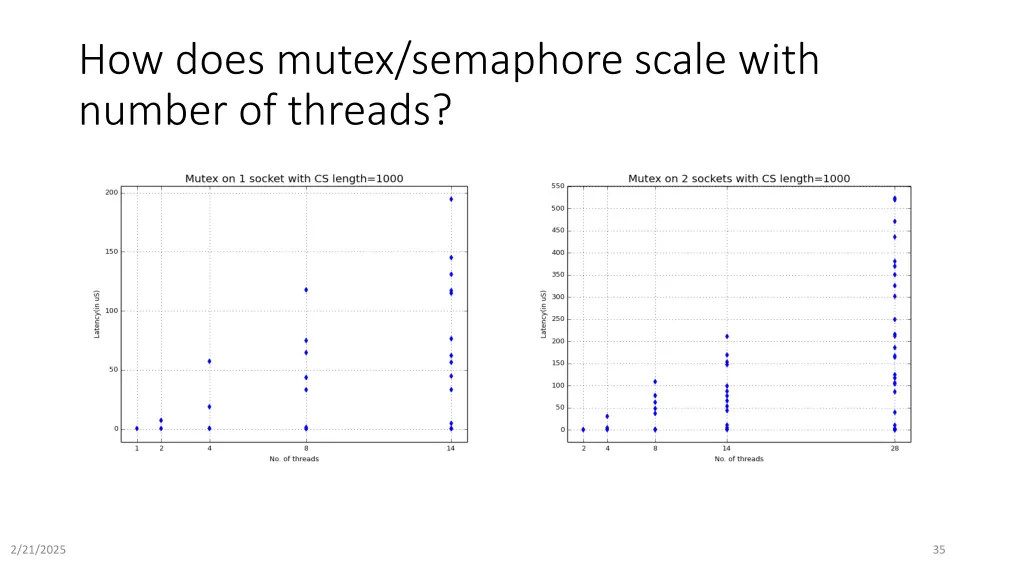 how does mutex semaphore scale with number