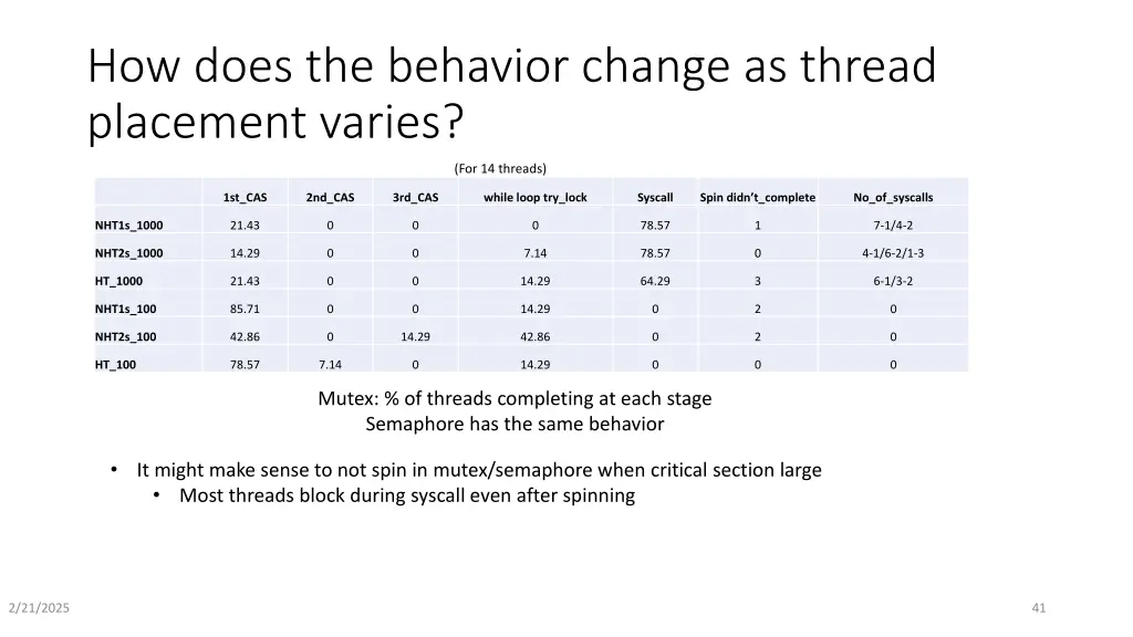 how does the behavior change as thread placement
