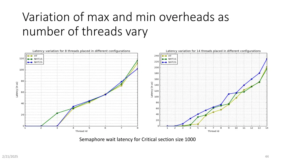 variation of max and min overheads as number 1