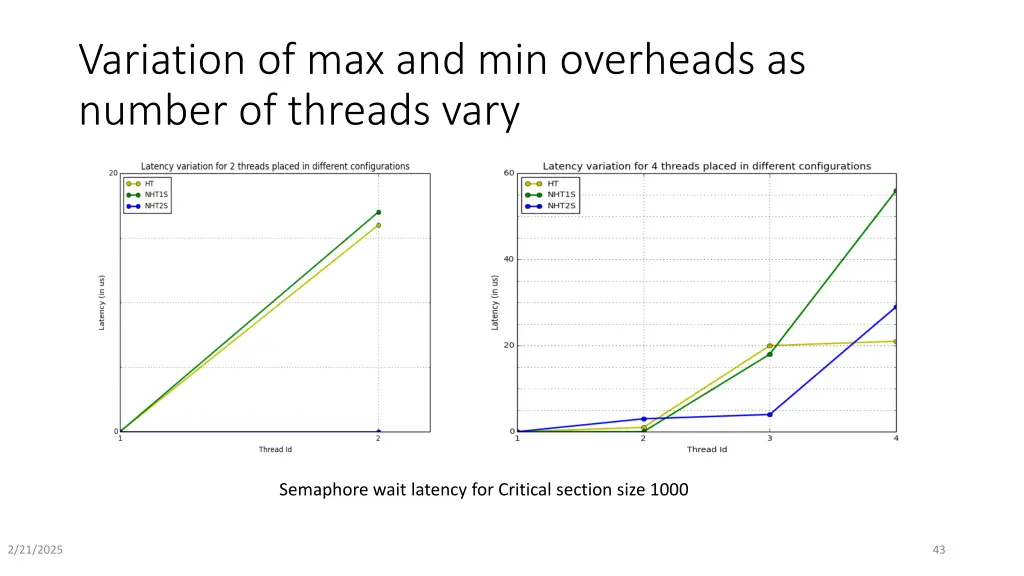 variation of max and min overheads as number