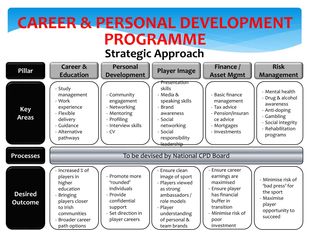 career personal development programme strategic