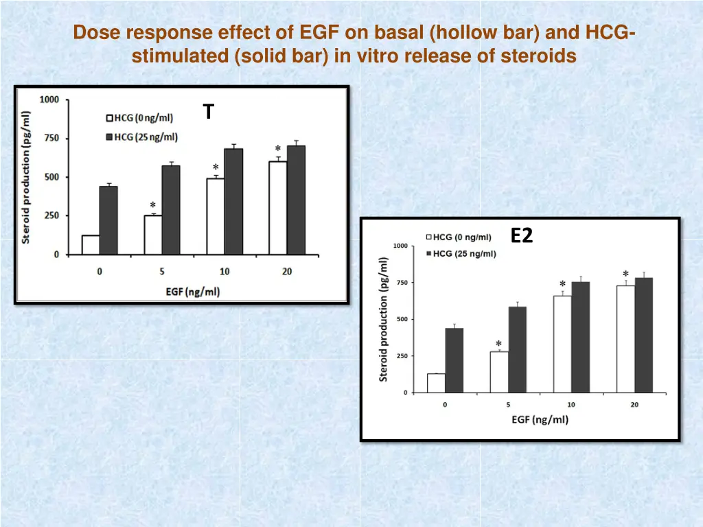 dose response effect of egf on basal hollow