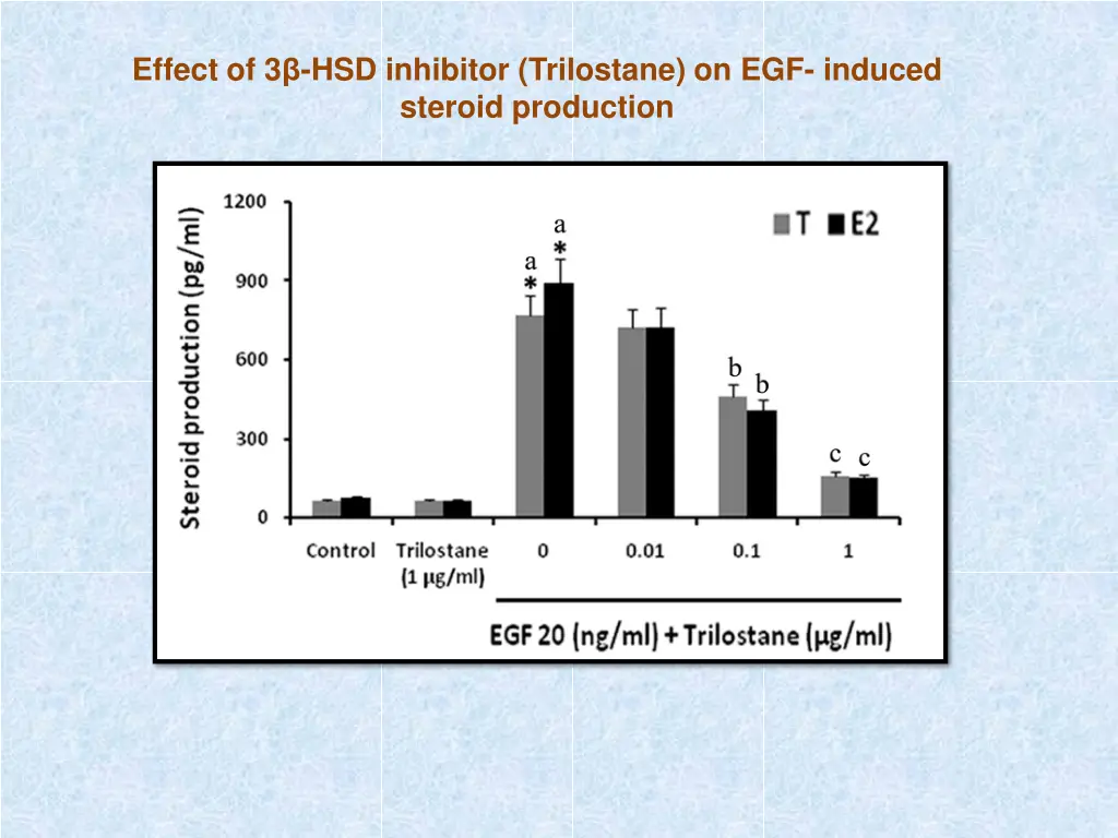 effect of 3 hsd inhibitor trilostane