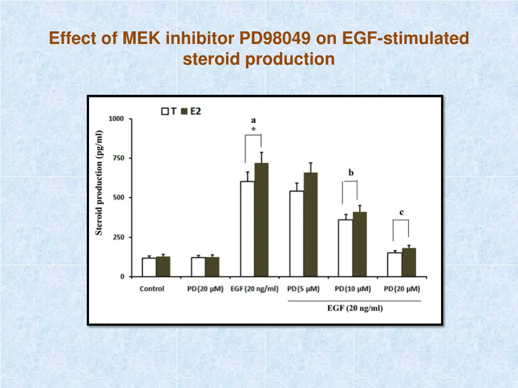 effect of mek inhibitor pd98049 on egf stimulated