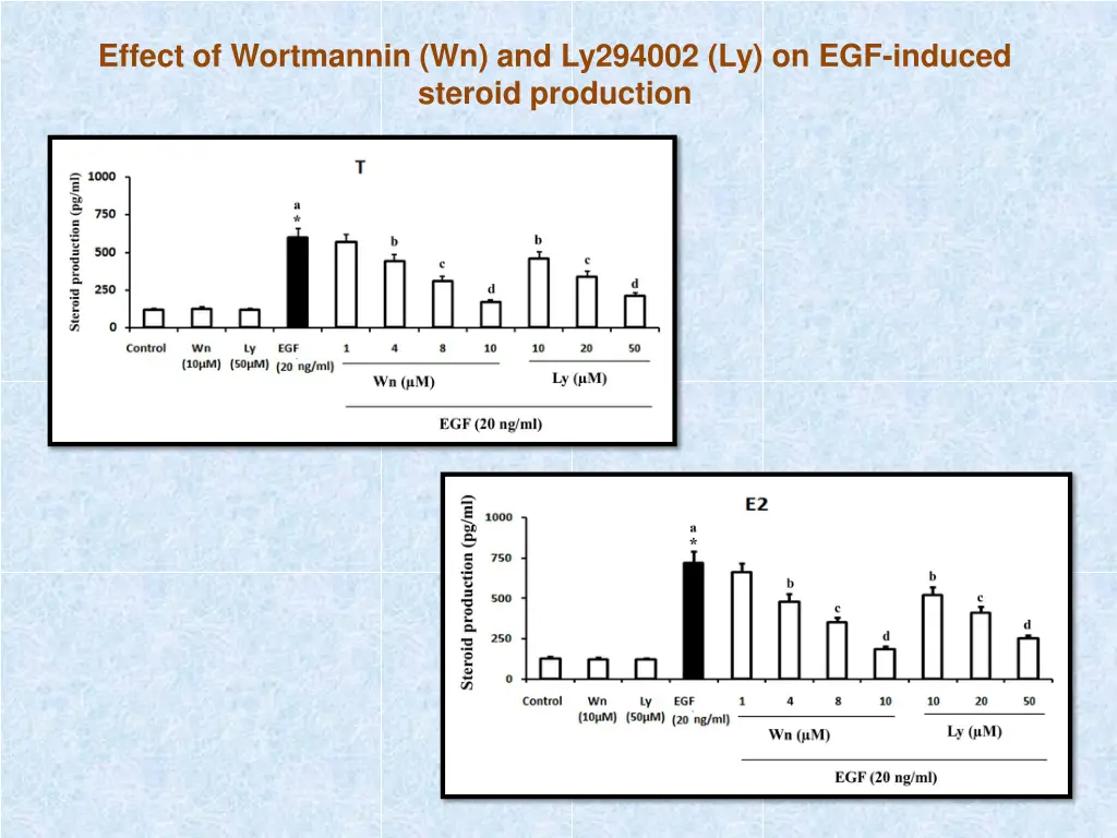 effect of wortmannin wn and ly294002