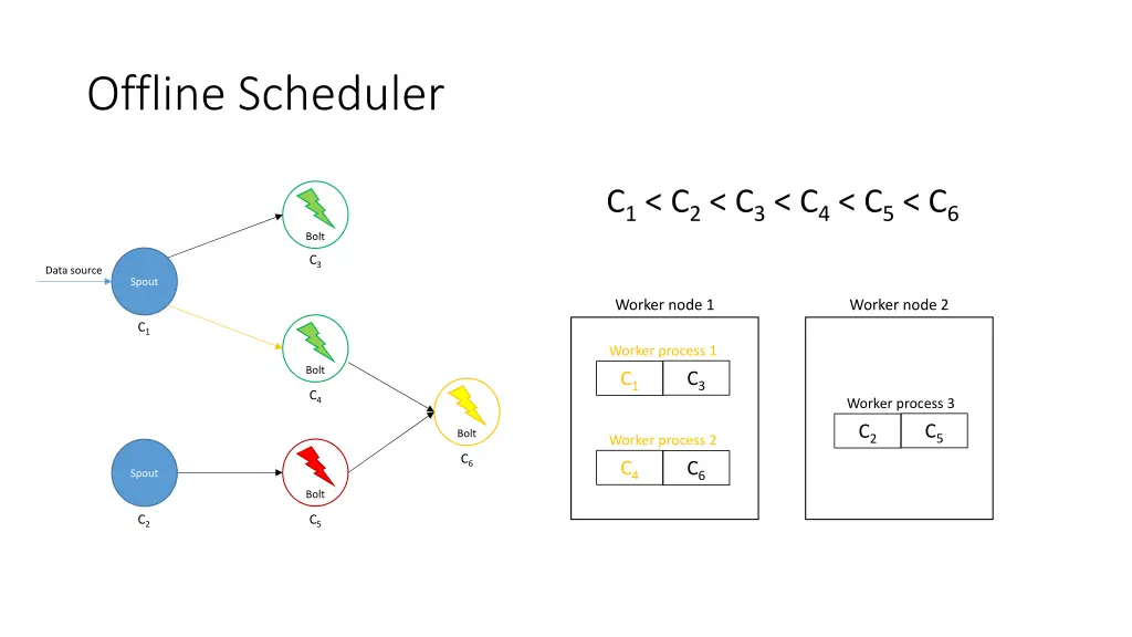 offline scheduler 12