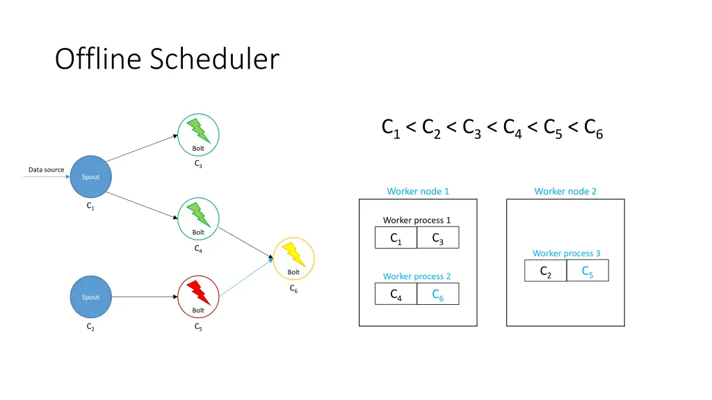 offline scheduler 13