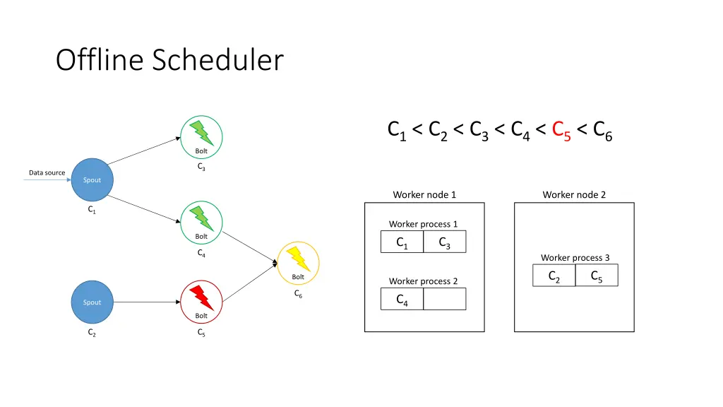offline scheduler 7