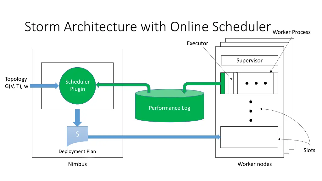 storm architecture with online scheduler