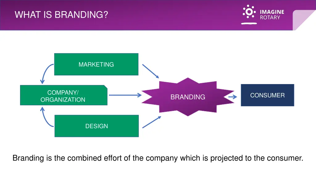 what is branding