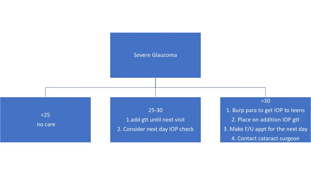 severe glaucoma