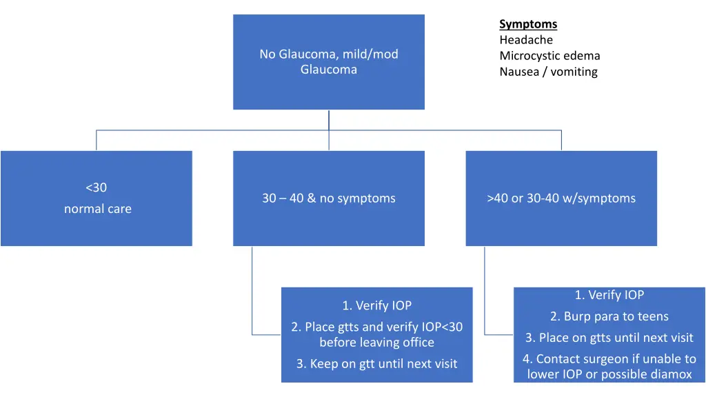 symptoms headache microcystic edema nausea