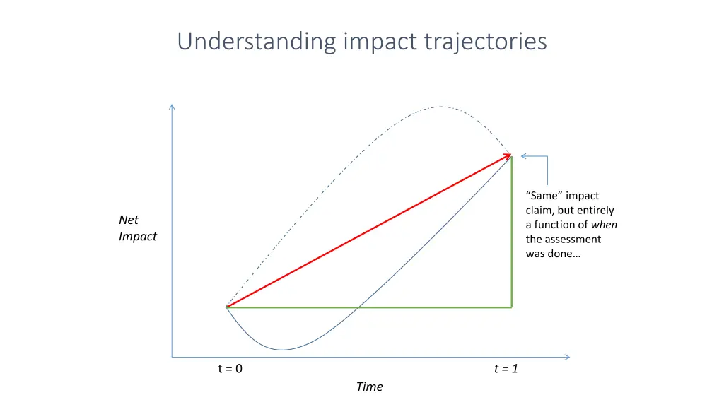 understanding impact trajectories 1