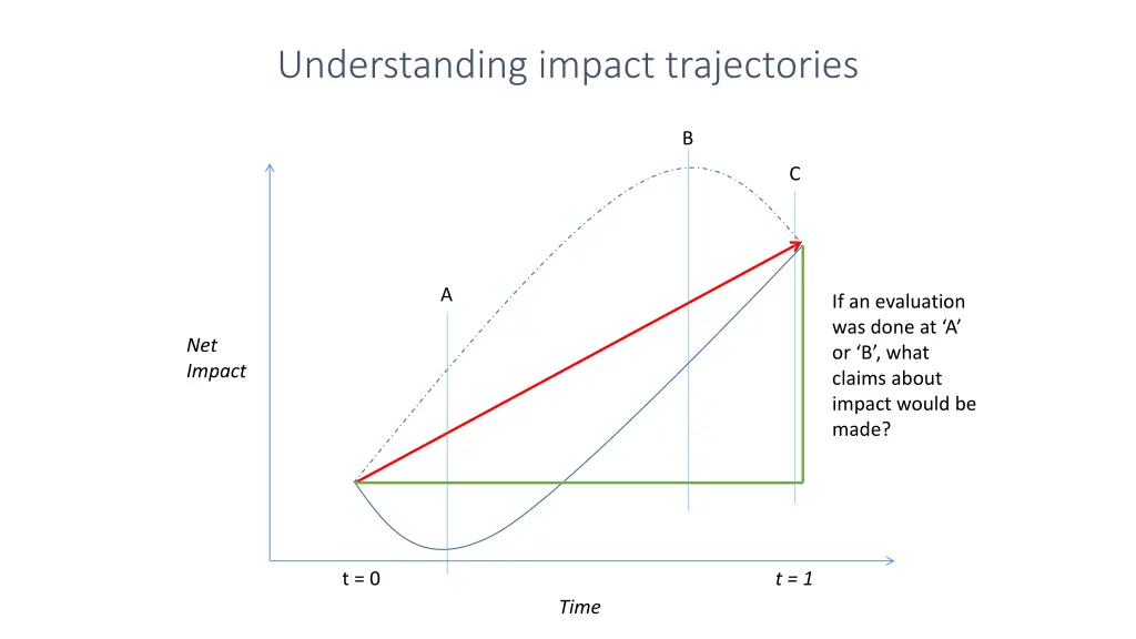 understanding impact trajectories 2