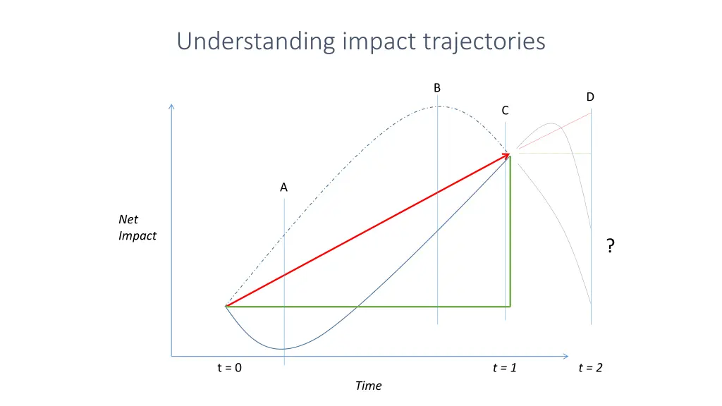 understanding impact trajectories 3