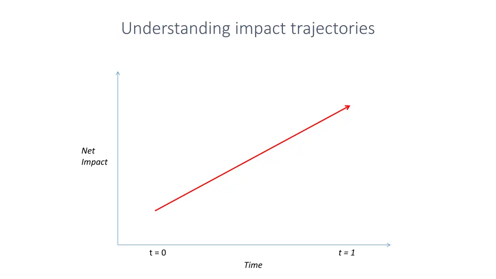 understanding impact trajectories