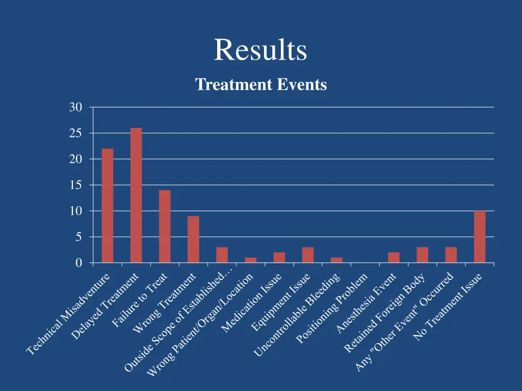results treatment events