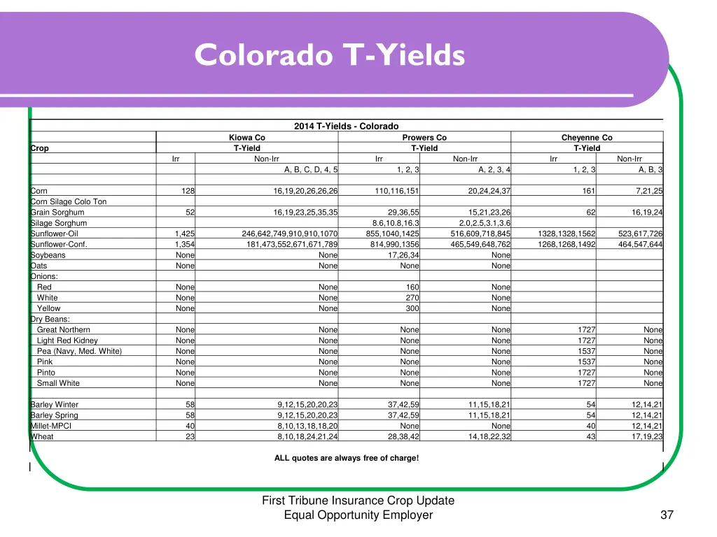 colorado t yields