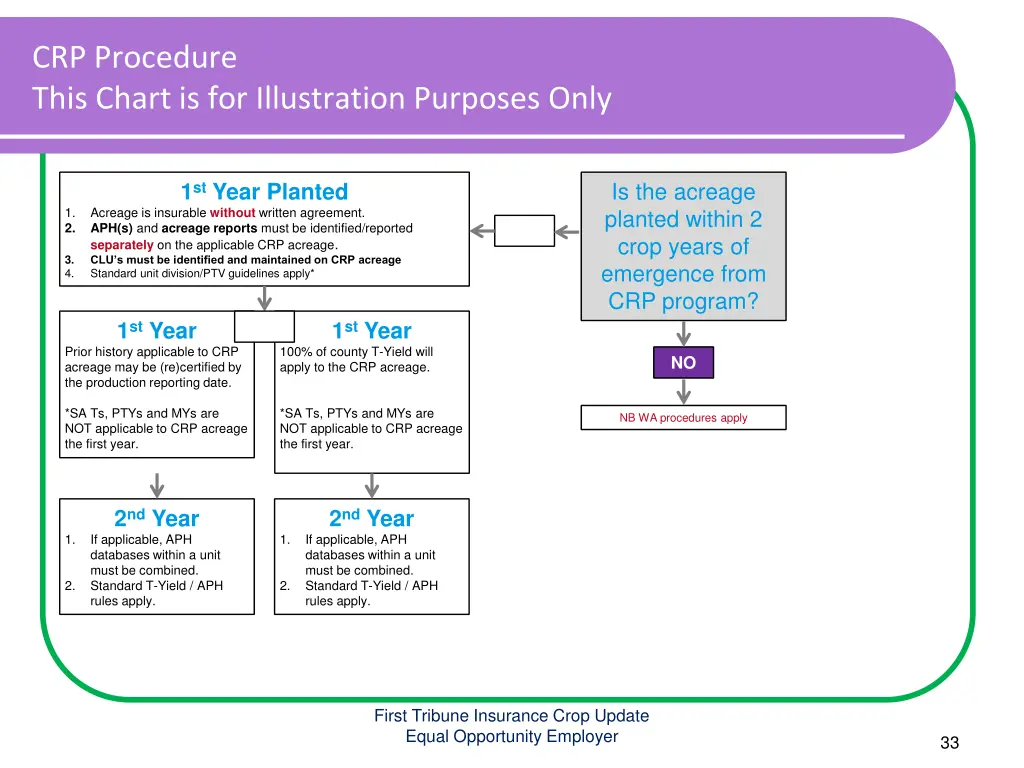crp procedure this chart is for illustration