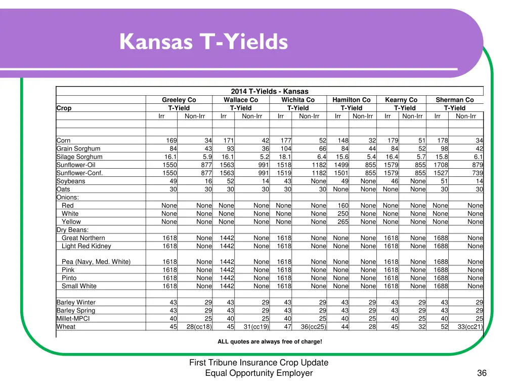 kansas t yields