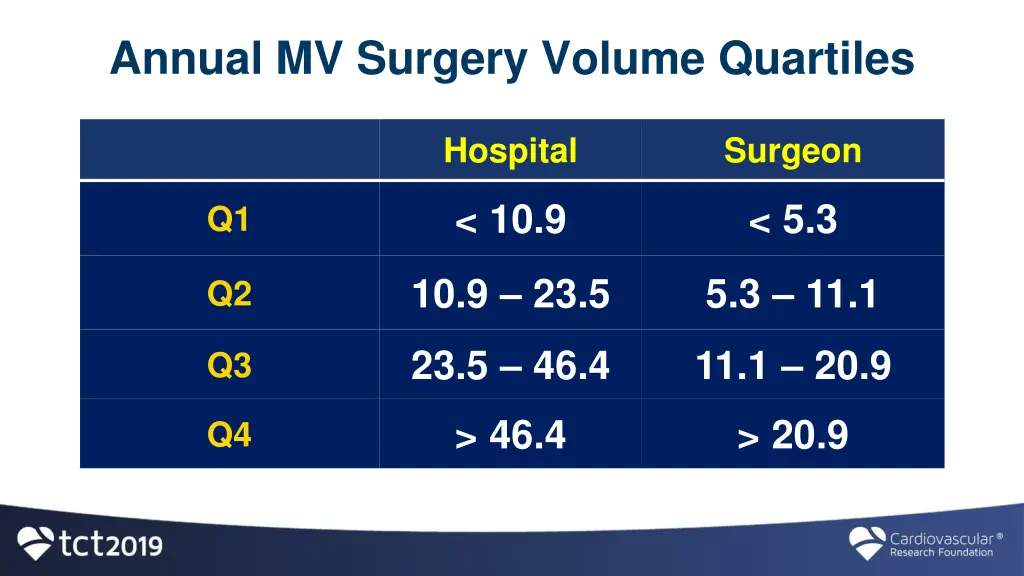 annual mv surgery volume quartiles