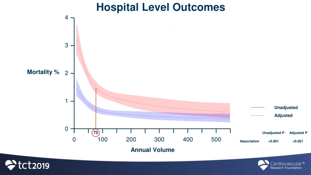 hospital level outcomes association 1