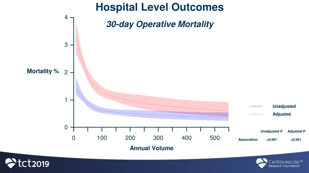 hospital level outcomes association