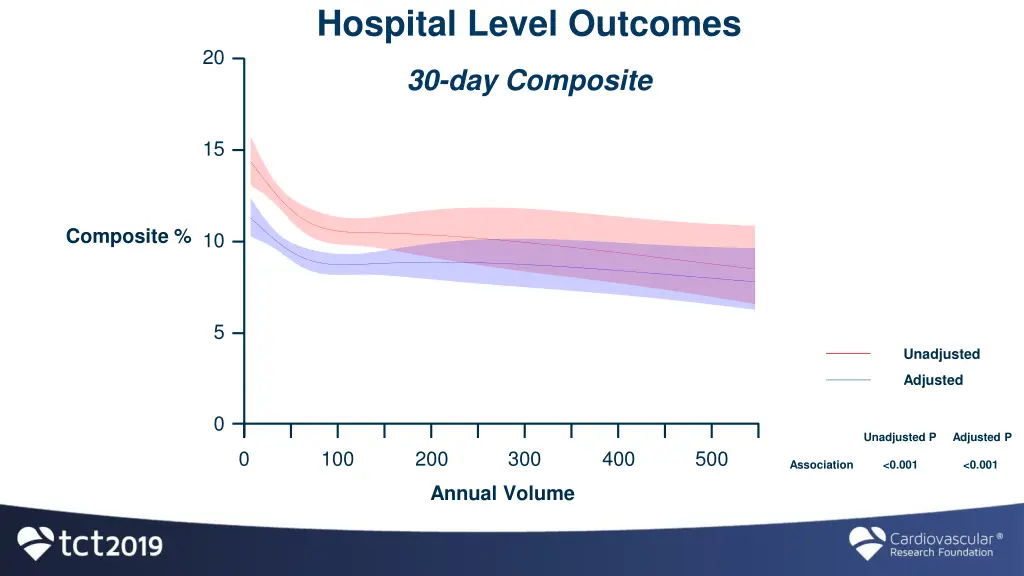 hospital level outcomes