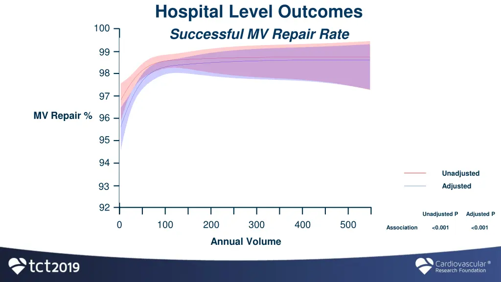 hospital level outcomes successful mv repair rate