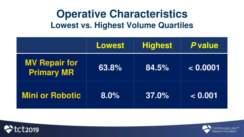 operative characteristics lowest vs highest