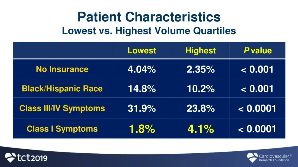 patient characteristics lowest vs highest volume 1