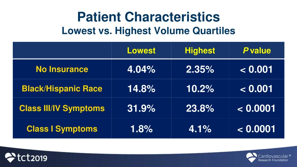 patient characteristics lowest vs highest volume