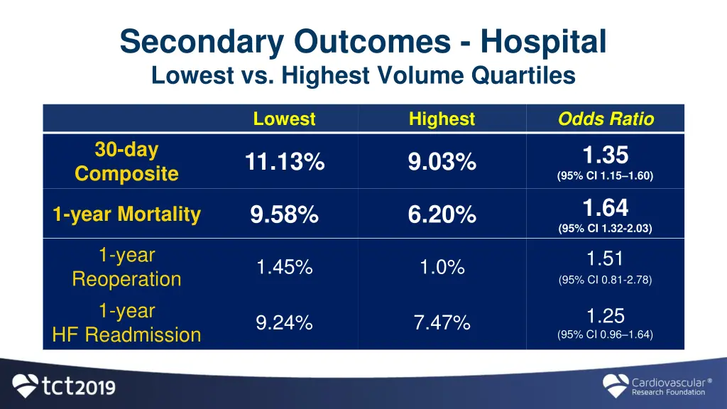secondary outcomes hospital lowest vs highest