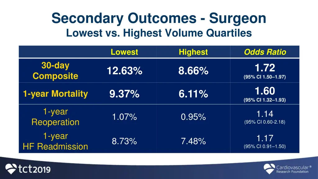 secondary outcomes surgeon lowest vs highest