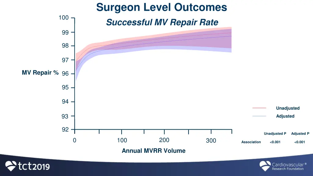 surgeon level outcomes successful mv repair rate