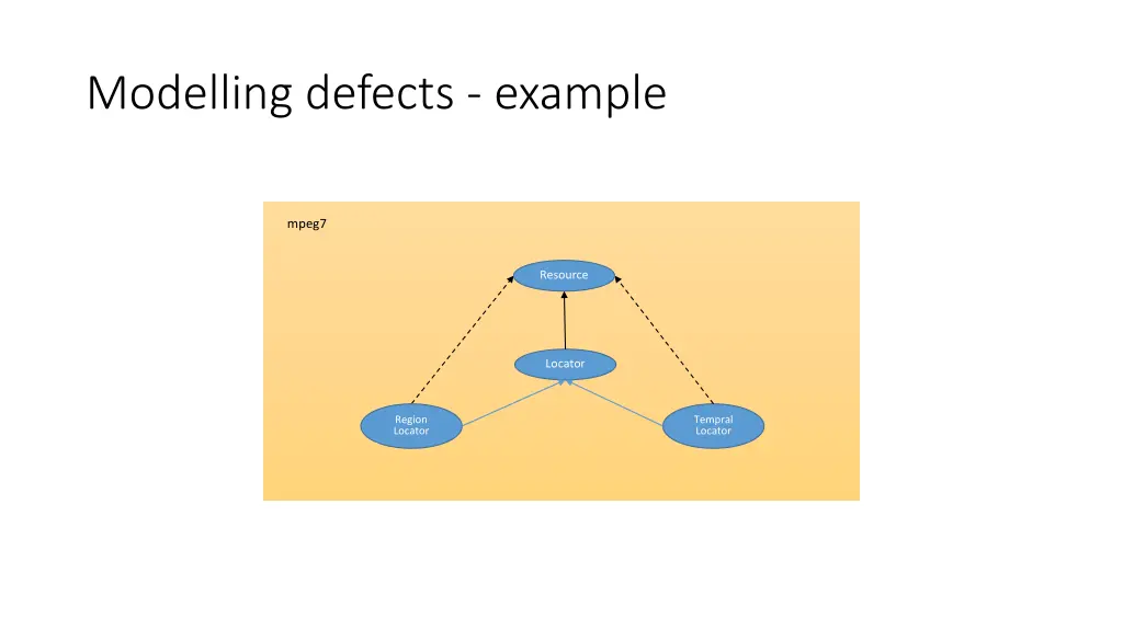 modelling defects example