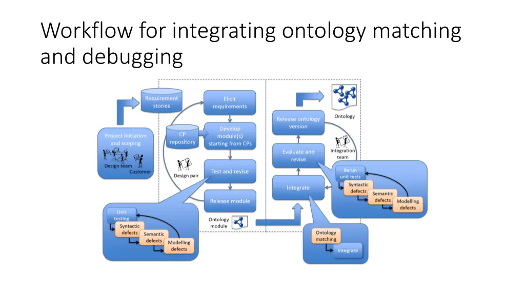 workflow for integrating ontology matching