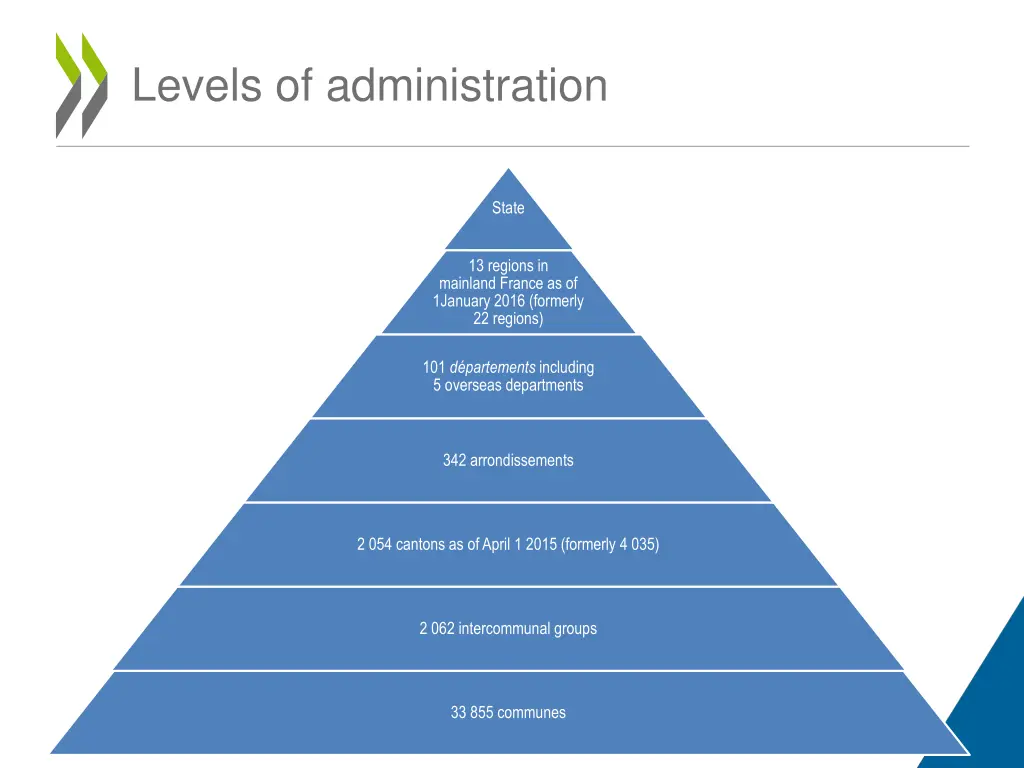 levels of administration
