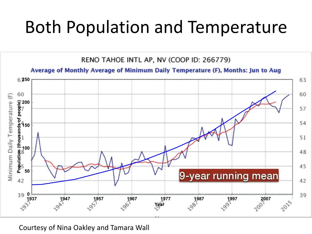 both population and temperature