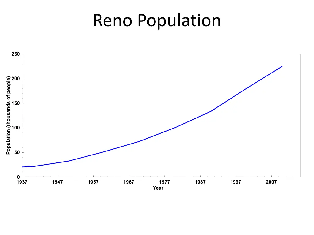 reno population