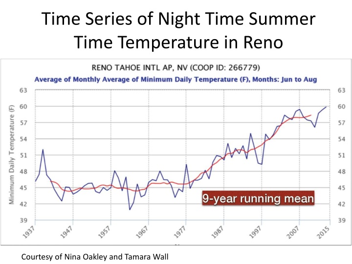 time series of night time summer time temperature